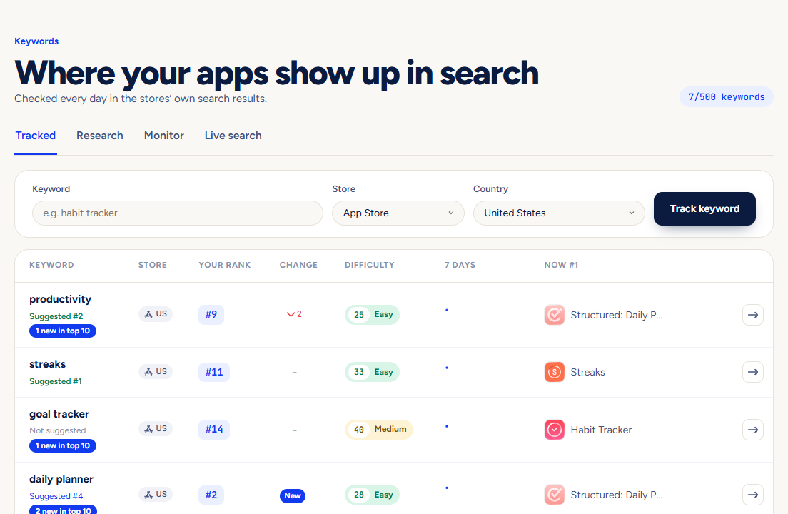 The tracked keywords table with your rank, change, difficulty and the app in first place